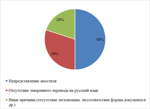 Основные причины отказов в совершении нотариальных действий по делам с иностранным элементом