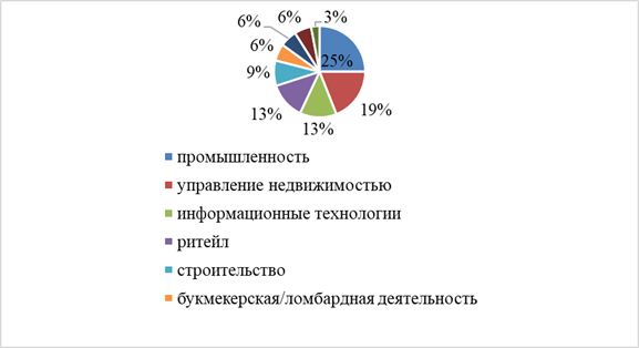 Отраслевая структура личных фондов, владеющих долями в ООО на 2025 г.